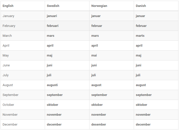 Learn Scandinavian Languages Vocabulary Together - Swedish, (some) Norwegian, and Danish Vocabulary Side-by-Side